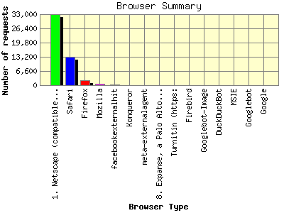 Browser Summary: Number of requests by Browser Type.