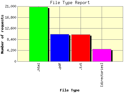 File Type Report: Number of requests by File Type.