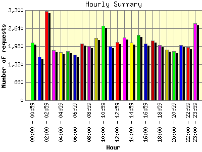 Hourly Summary: Number of requests by Hour.