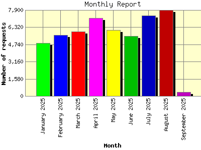 Monthly Report: Number of requests by Month.