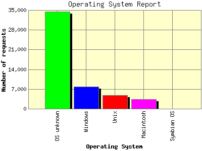 Operating System Report: Number of requests by Operating System.