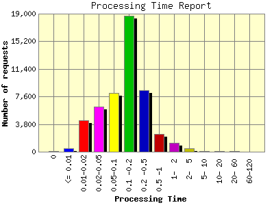 Processing Time Report: Number of requests by Processing Time.