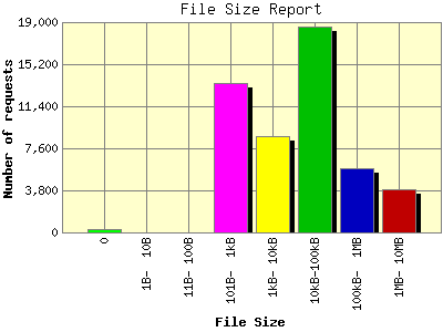 File Size Report: Number of requests by File Size.