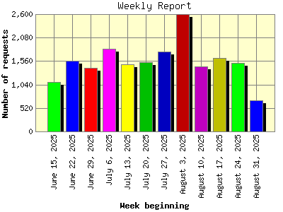 Weekly Report: Number of requests by Week beginning.